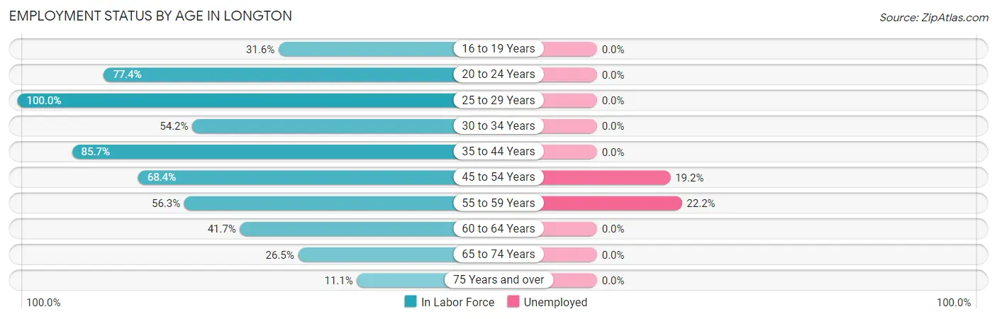 Employment Status by Age in Longton
