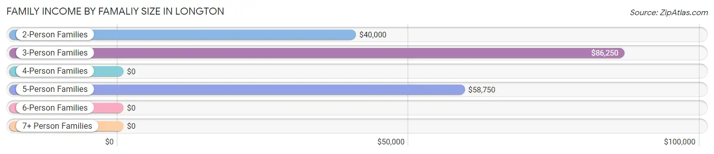 Family Income by Famaliy Size in Longton