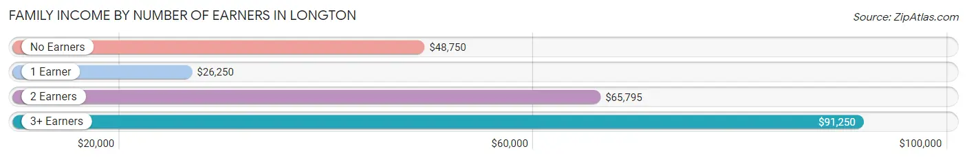 Family Income by Number of Earners in Longton