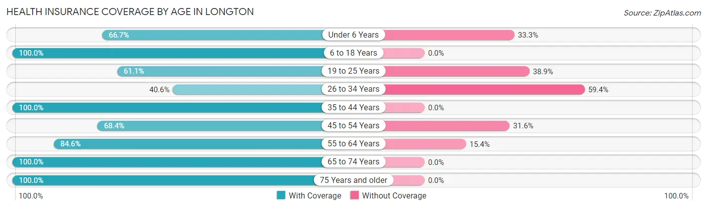 Health Insurance Coverage by Age in Longton