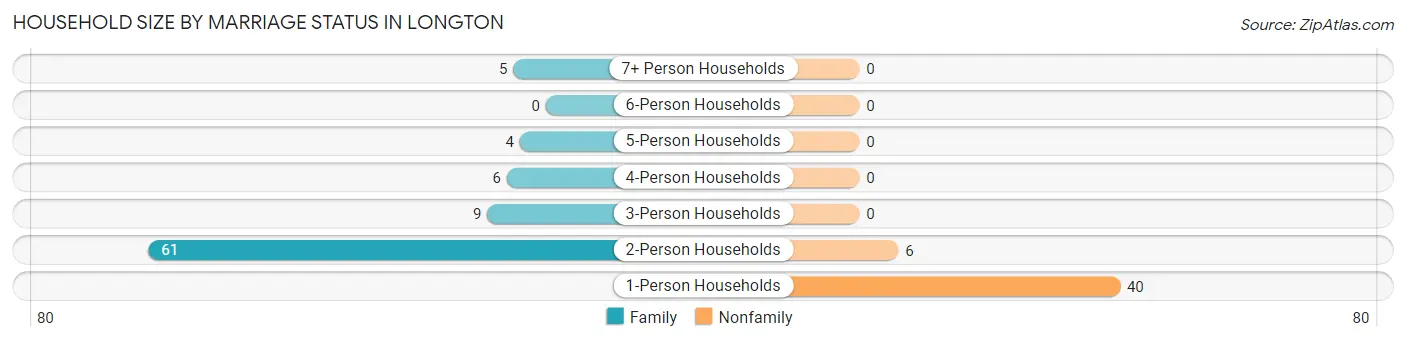 Household Size by Marriage Status in Longton