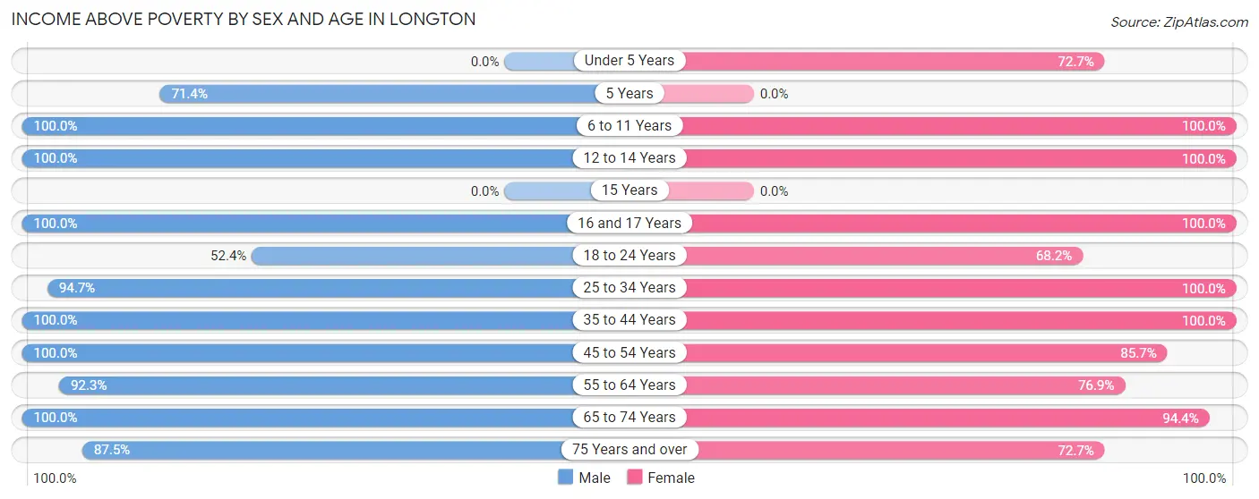 Income Above Poverty by Sex and Age in Longton