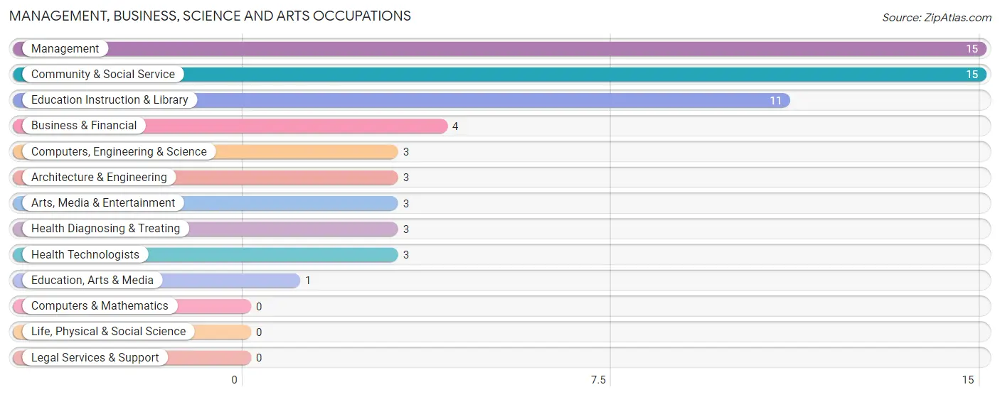 Management, Business, Science and Arts Occupations in Longton