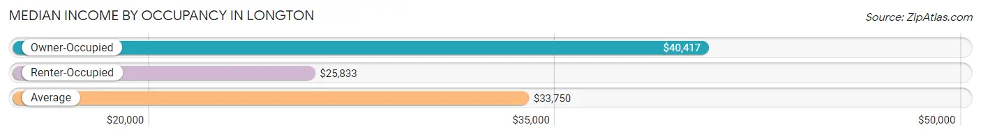 Median Income by Occupancy in Longton