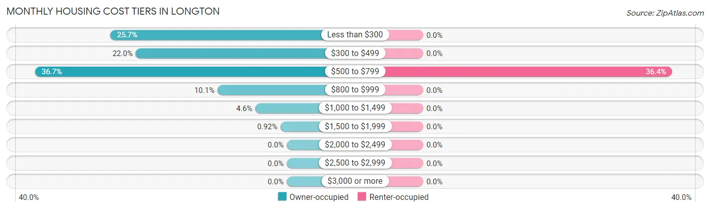 Monthly Housing Cost Tiers in Longton