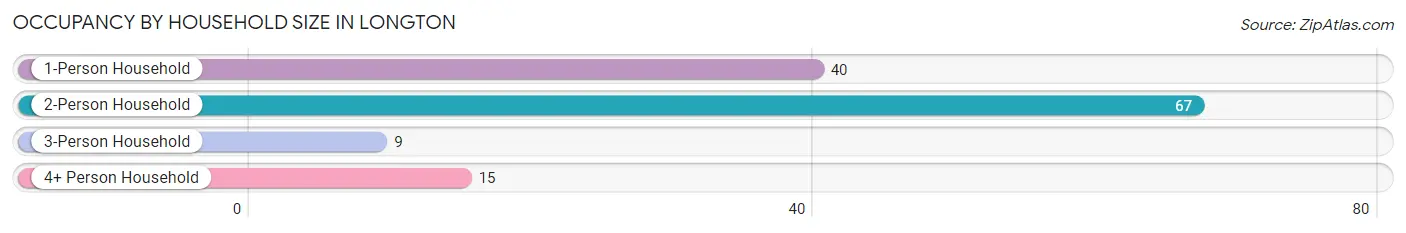 Occupancy by Household Size in Longton