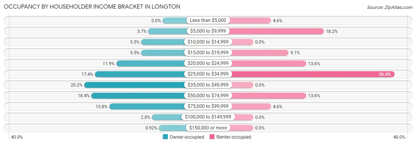 Occupancy by Householder Income Bracket in Longton