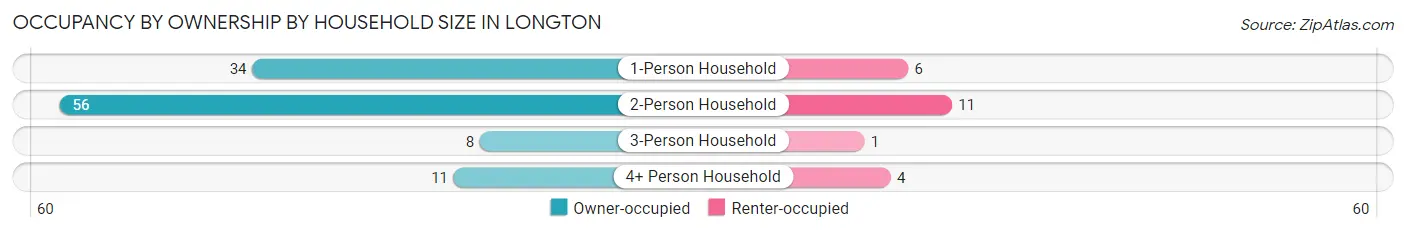 Occupancy by Ownership by Household Size in Longton