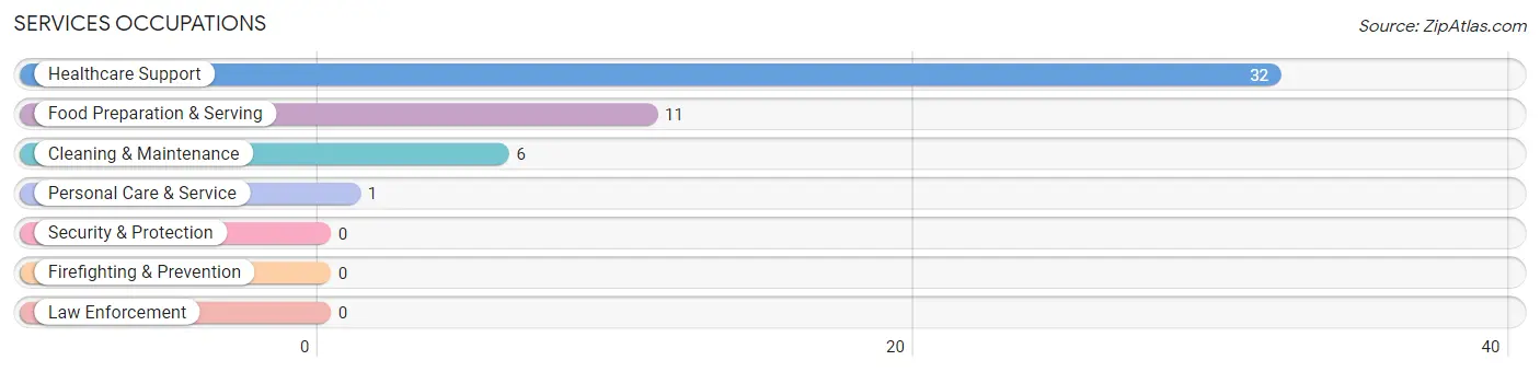 Services Occupations in Longton