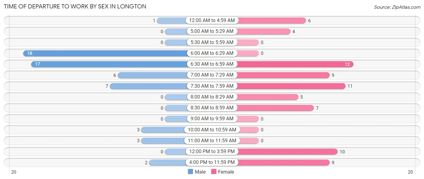 Time of Departure to Work by Sex in Longton