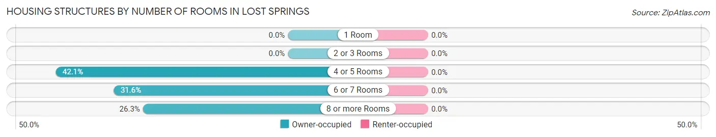 Housing Structures by Number of Rooms in Lost Springs