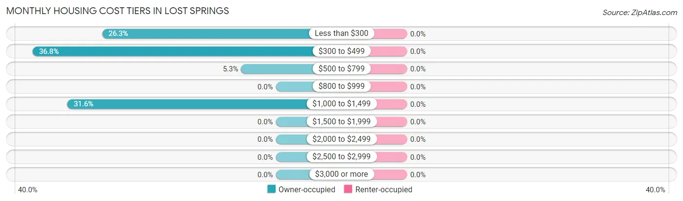 Monthly Housing Cost Tiers in Lost Springs