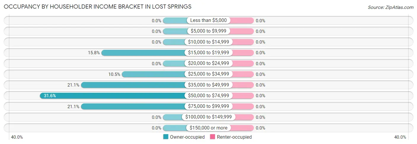 Occupancy by Householder Income Bracket in Lost Springs