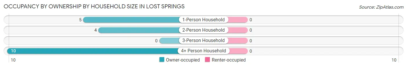 Occupancy by Ownership by Household Size in Lost Springs