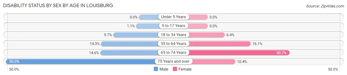 Disability Status by Sex by Age in Louisburg