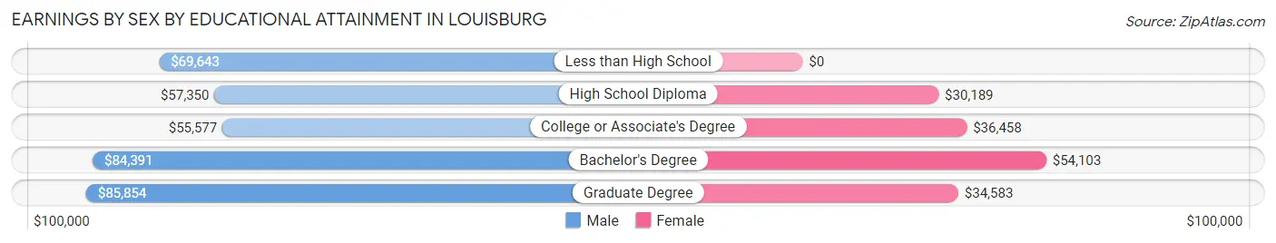 Earnings by Sex by Educational Attainment in Louisburg