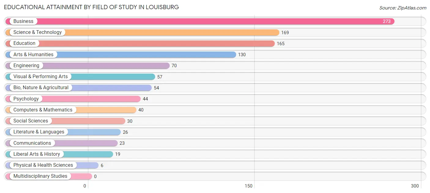 Educational Attainment by Field of Study in Louisburg