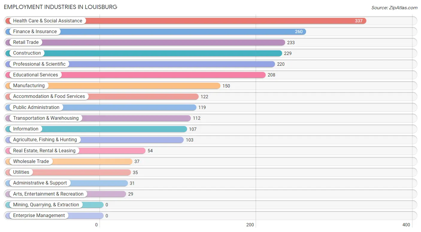 Employment Industries in Louisburg