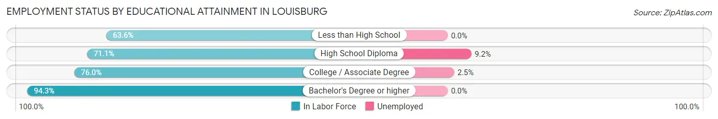 Employment Status by Educational Attainment in Louisburg