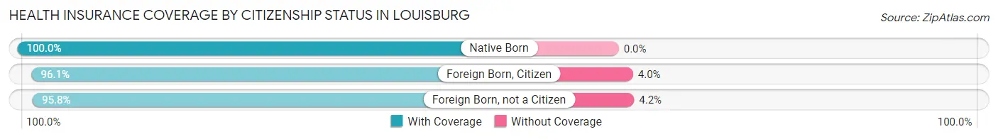 Health Insurance Coverage by Citizenship Status in Louisburg