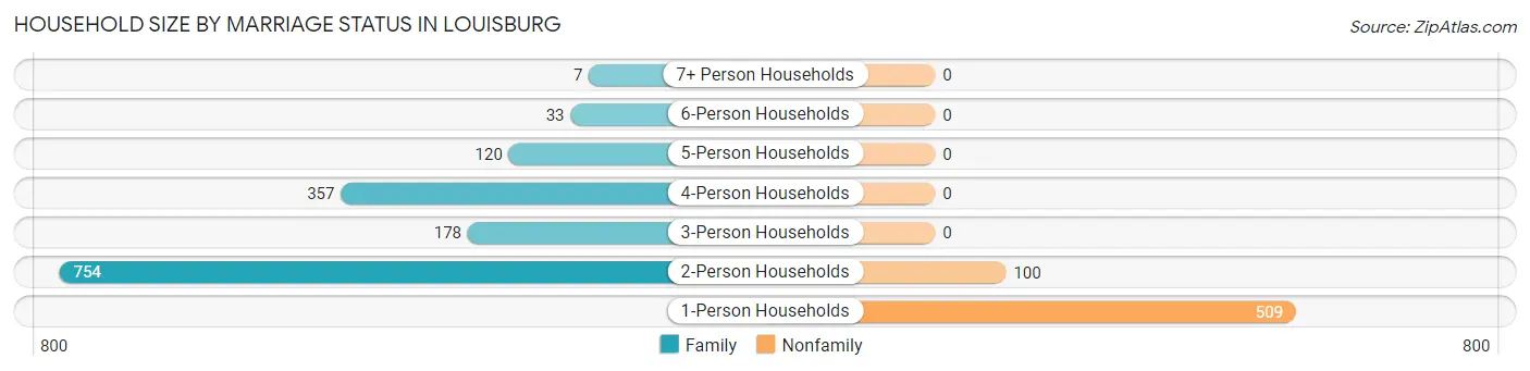 Household Size by Marriage Status in Louisburg