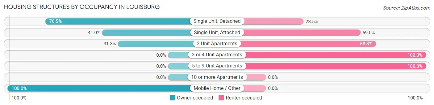 Housing Structures by Occupancy in Louisburg