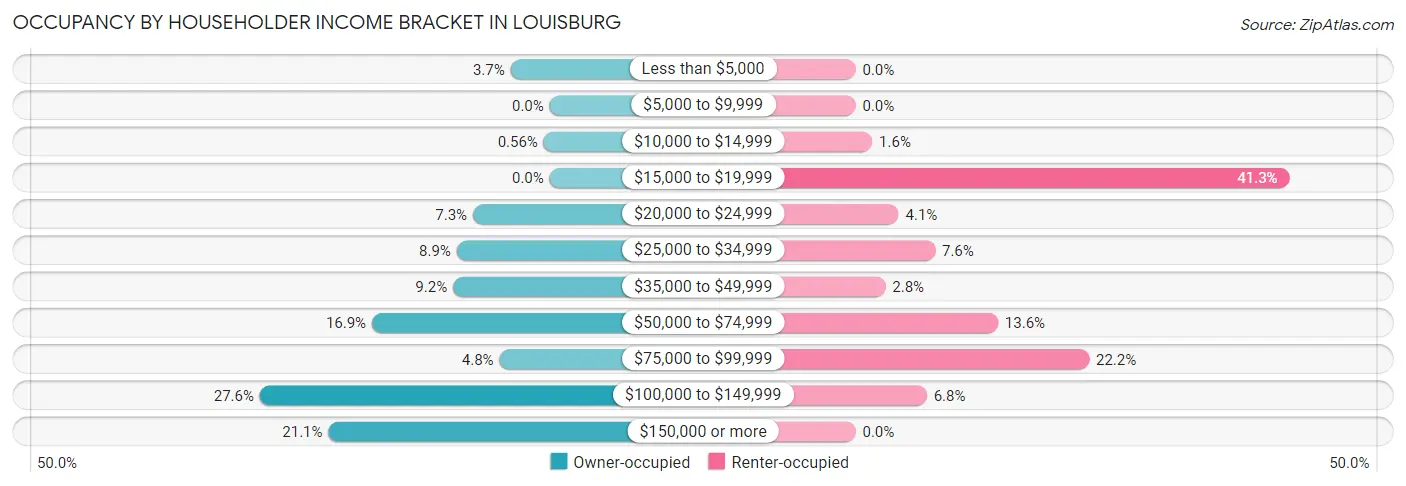 Occupancy by Householder Income Bracket in Louisburg