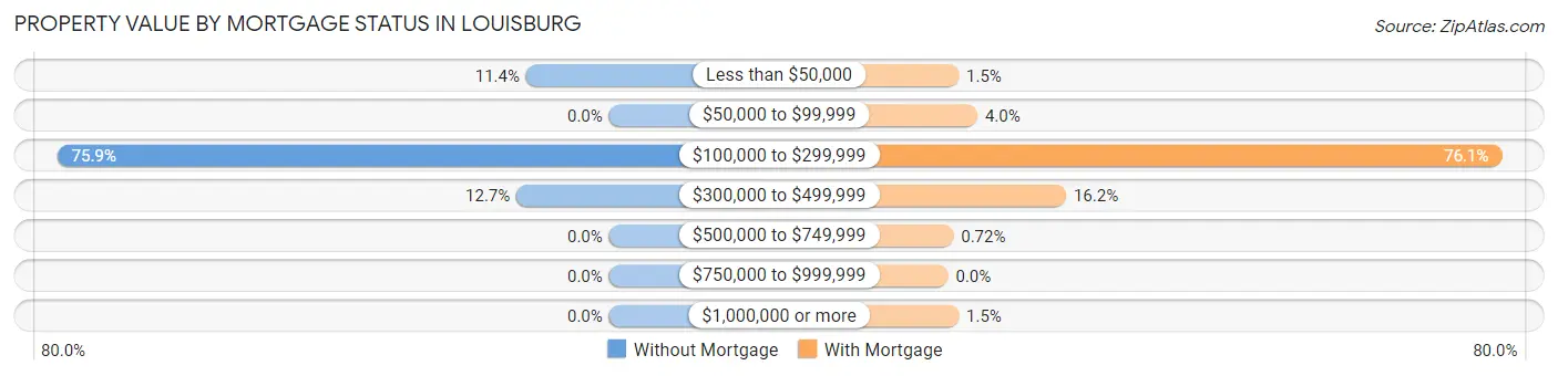 Property Value by Mortgage Status in Louisburg