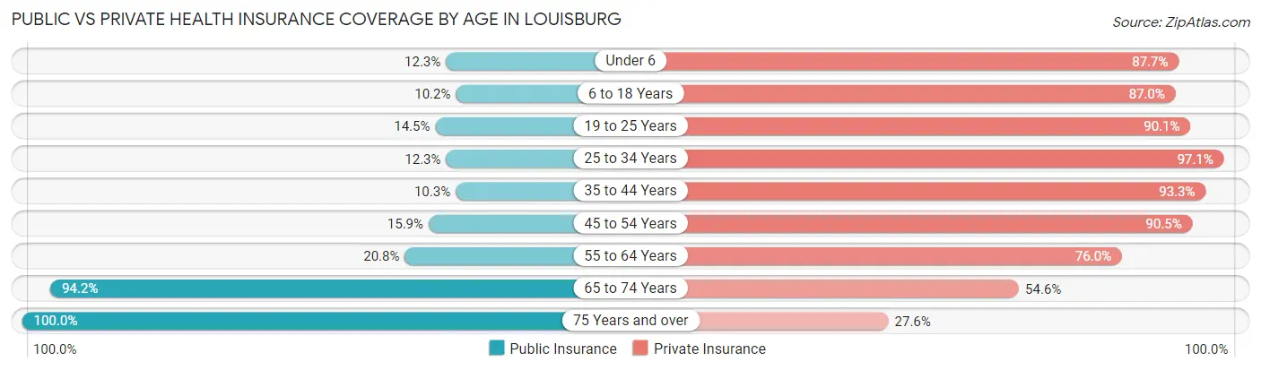 Public vs Private Health Insurance Coverage by Age in Louisburg