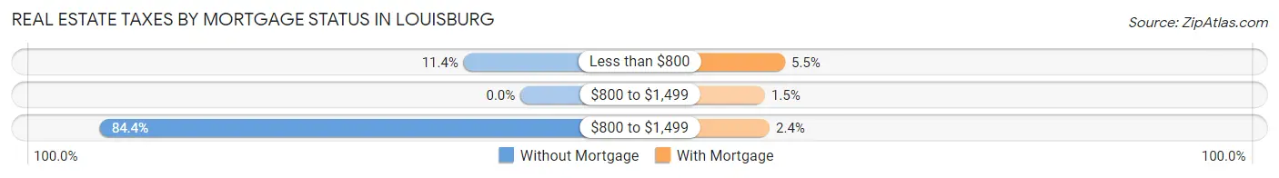 Real Estate Taxes by Mortgage Status in Louisburg