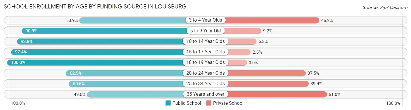 School Enrollment by Age by Funding Source in Louisburg