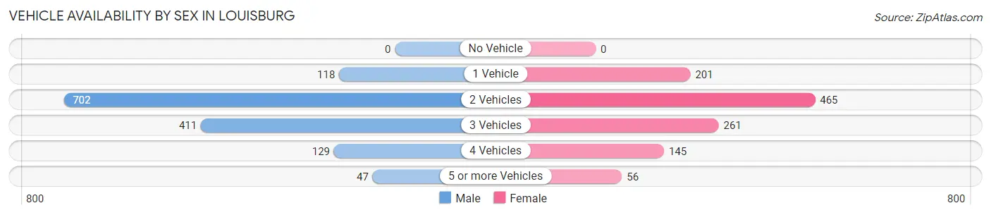 Vehicle Availability by Sex in Louisburg