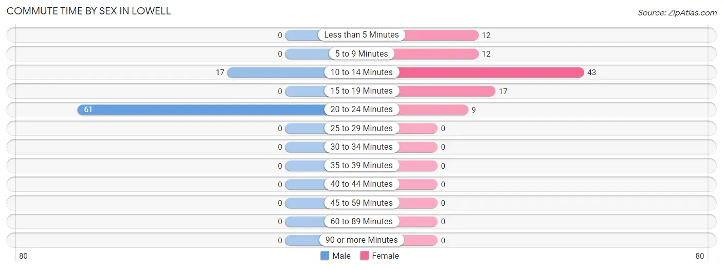 Commute Time by Sex in Lowell