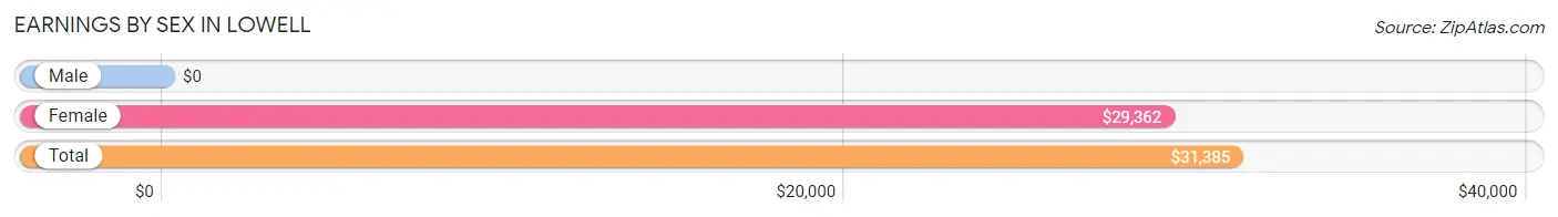 Earnings by Sex in Lowell