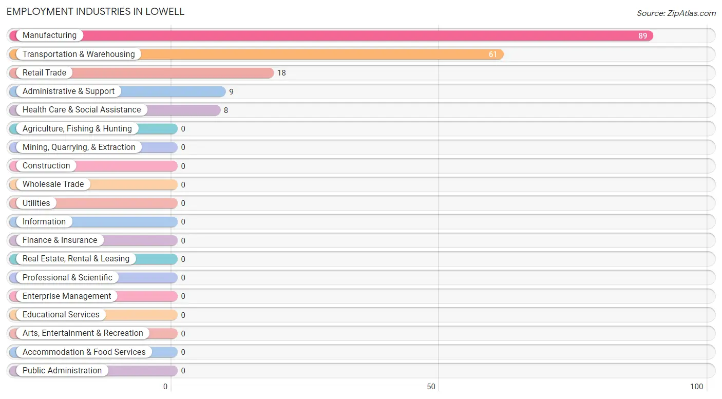Employment Industries in Lowell