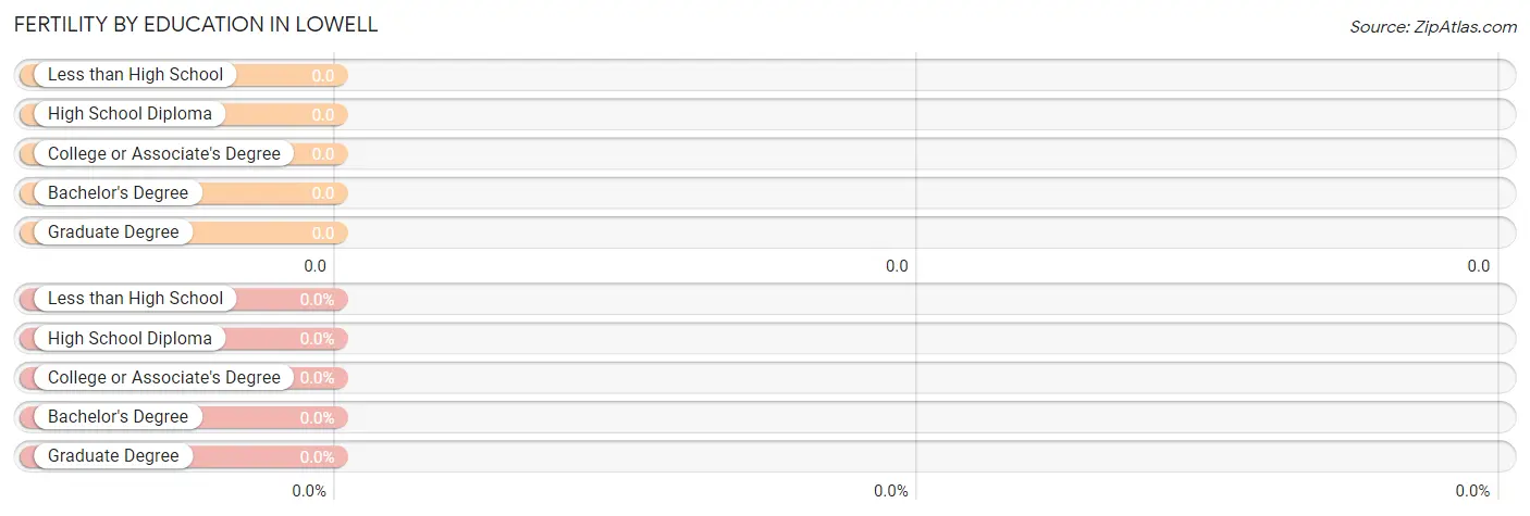 Female Fertility by Education Attainment in Lowell