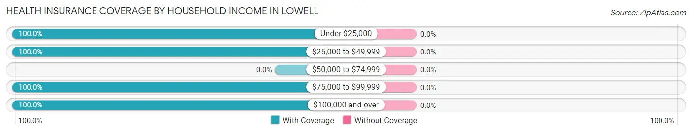 Health Insurance Coverage by Household Income in Lowell