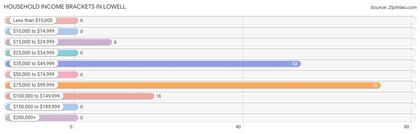 Household Income Brackets in Lowell