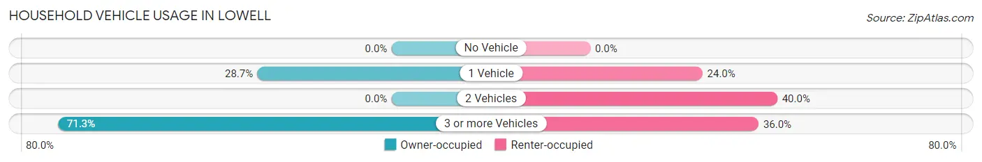 Household Vehicle Usage in Lowell