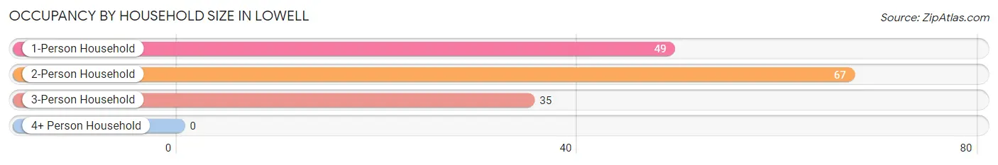 Occupancy by Household Size in Lowell