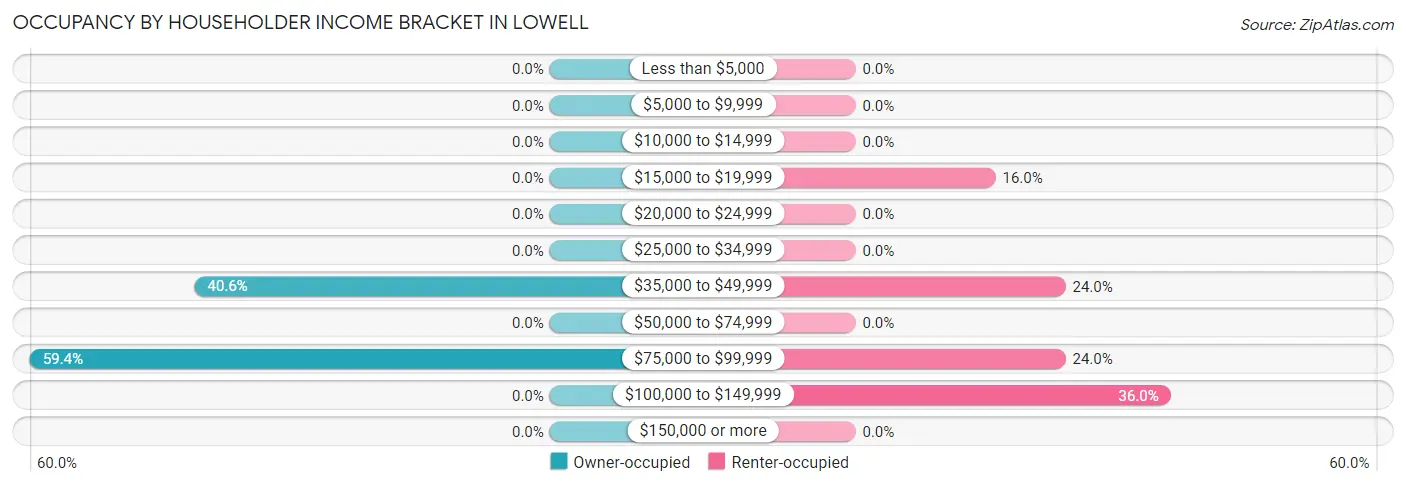 Occupancy by Householder Income Bracket in Lowell