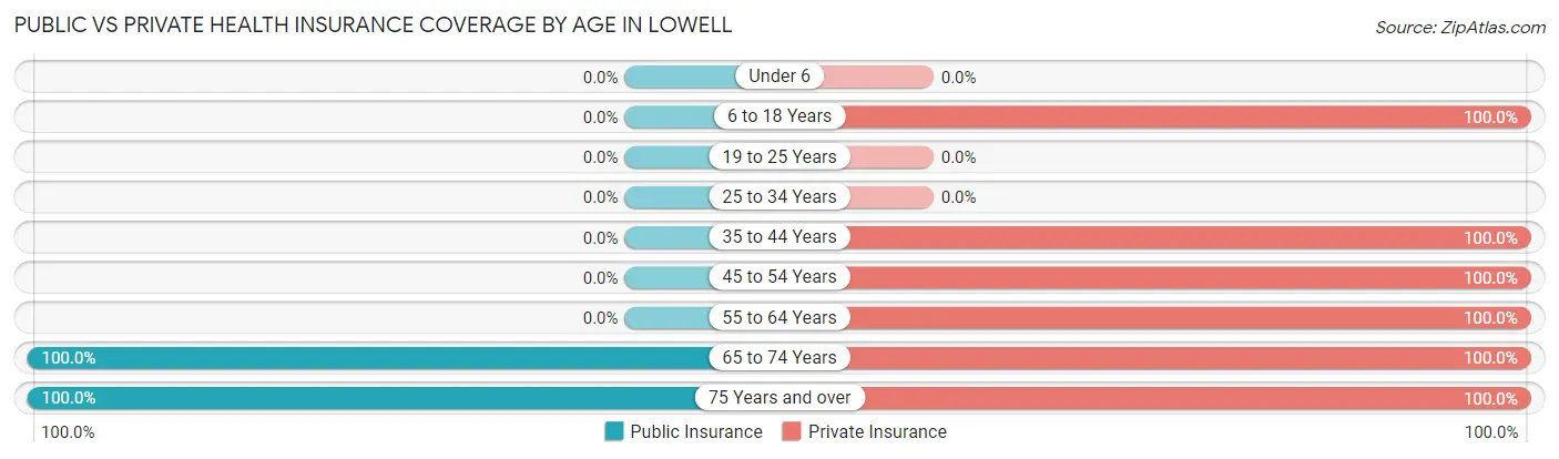 Public vs Private Health Insurance Coverage by Age in Lowell