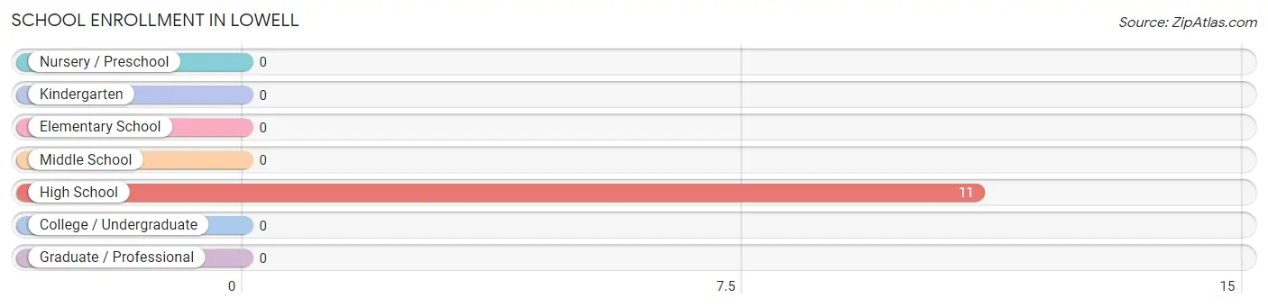 School Enrollment in Lowell