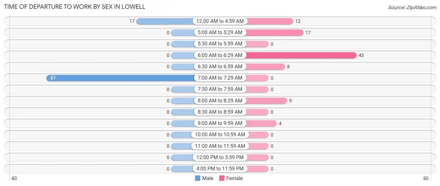 Time of Departure to Work by Sex in Lowell