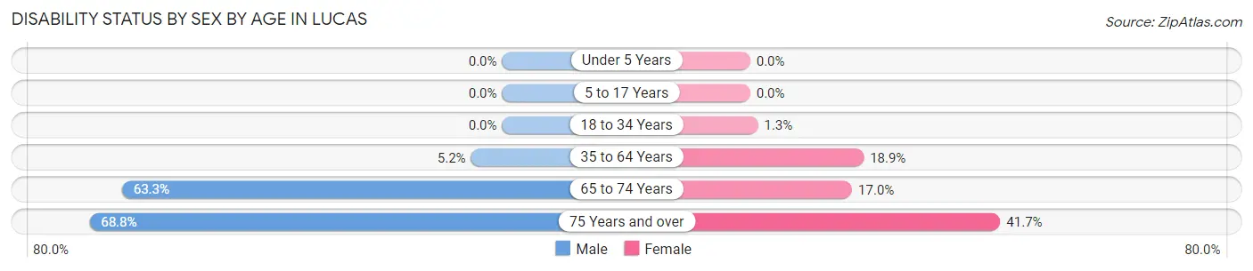 Disability Status by Sex by Age in Lucas