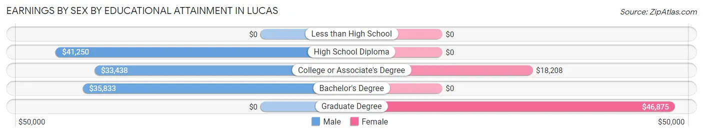 Earnings by Sex by Educational Attainment in Lucas