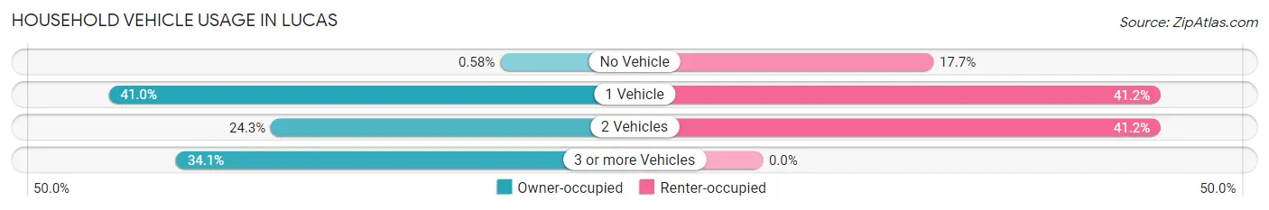 Household Vehicle Usage in Lucas