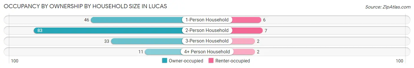Occupancy by Ownership by Household Size in Lucas