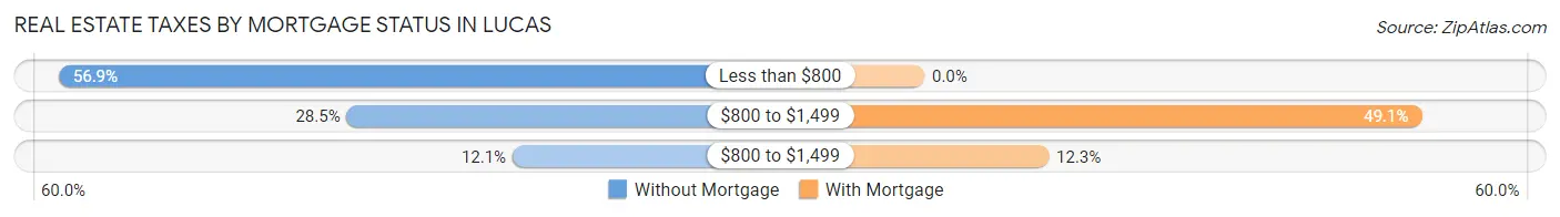 Real Estate Taxes by Mortgage Status in Lucas