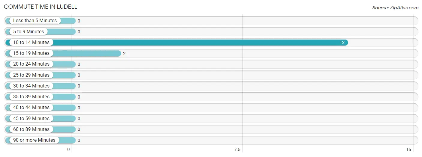 Commute Time in Ludell